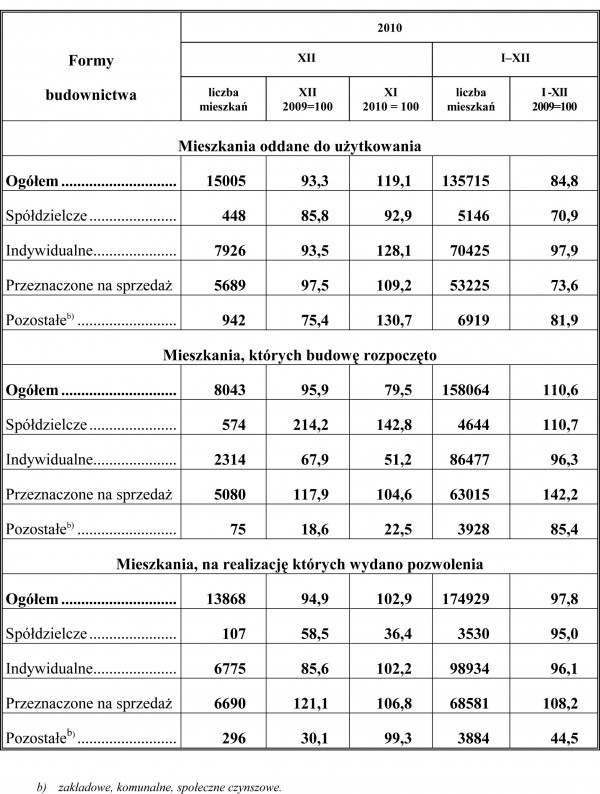 GUS - Budownictwo mieszkaniowe w okresie I-XII 2010 r.