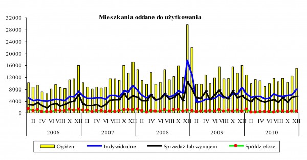 GUS - Budownictwo mieszkaniowe w okresie I-XII 2010 r.