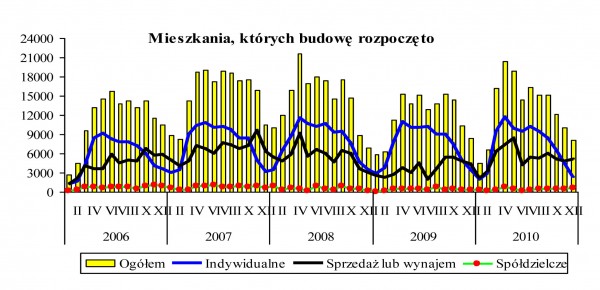 GUS - Budownictwo mieszkaniowe w okresie I-XII 2010 r.