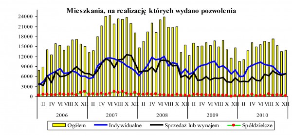 GUS - Budownictwo mieszkaniowe w okresie I-XII 2010 r.