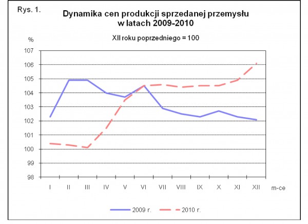 GUS - Wskaźniki cen produkcji sprzedanej przemysłu oraz produkcji budowlano-montażowej w grudniu 2010 r.