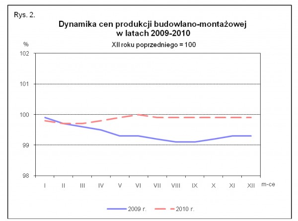 GUS - Wskaźniki cen produkcji sprzedanej przemysłu oraz produkcji budowlano-montażowej w grudniu 2010 r.