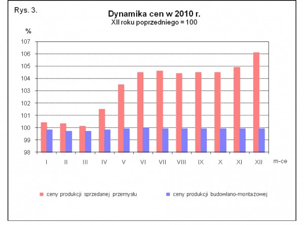 GUS - Wskaźniki cen produkcji sprzedanej przemysłu oraz produkcji budowlano-montażowej w grudniu 2010 r.