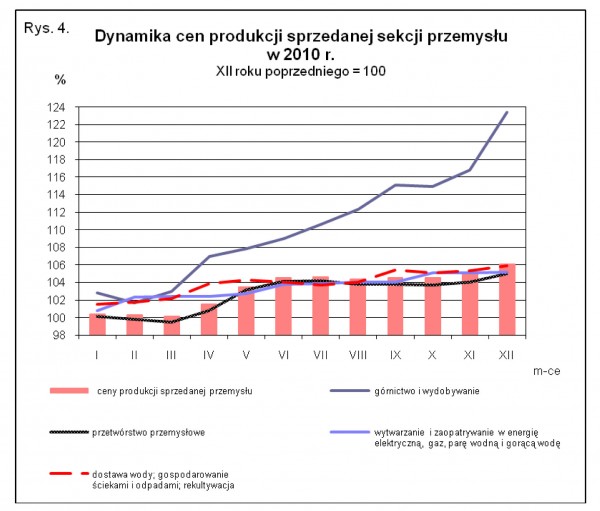 GUS - Wskaźniki cen produkcji sprzedanej przemysłu oraz produkcji budowlano-montażowej w grudniu 2010 r.