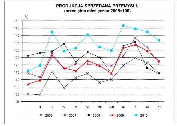 GUS - Dynamika produkcji przemysłowej i budowlano – montażowej w grudniu 2010 r.