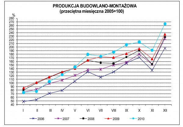 GUS - Dynamika produkcji przemysłowej i budowlano – montażowej w grudniu 2010 r.