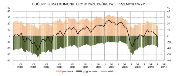 GUS - Koniunktura w przemyśle, budownictwie, handlu i usługach w styczniu 2011 r.