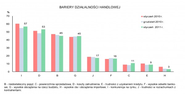 GUS - Koniunktura w przemyśle, budownictwie, handlu i usługach w styczniu 2011 r.