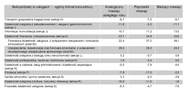 GUS - Koniunktura w przemyśle, budownictwie, handlu i usługach w styczniu 2011 r.