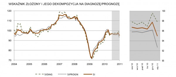 GUS - Koniunktura w przemyśle, budownictwie, handlu i usługach w styczniu 2011 r.