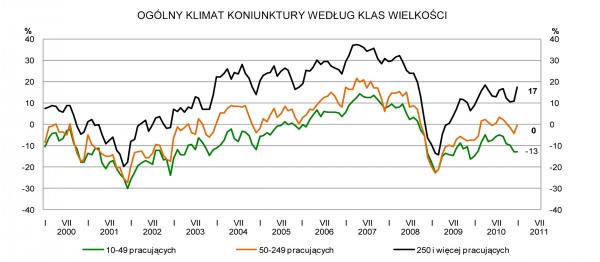 GUS - Koniunktura w przemyśle, budownictwie, handlu i usługach w styczniu 2011 r.