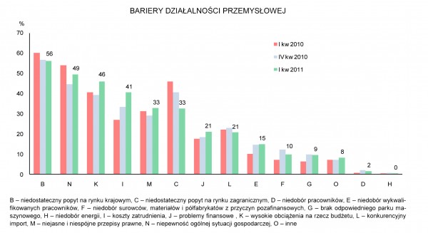 GUS - Koniunktura w przemyśle, budownictwie, handlu i usługach w styczniu 2011 r.