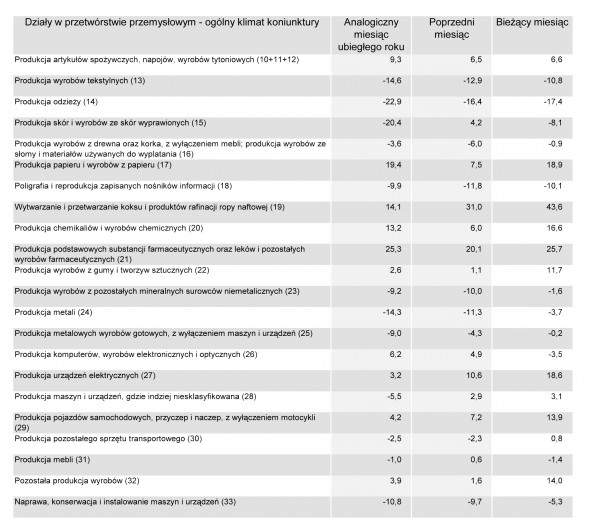 GUS - Koniunktura w przemyśle, budownictwie, handlu i usługach w styczniu 2011 r.