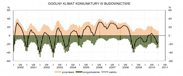 GUS - Koniunktura w przemyśle, budownictwie, handlu i usługach w styczniu 2011 r.