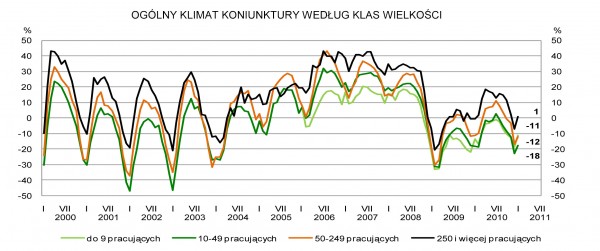 GUS - Koniunktura w przemyśle, budownictwie, handlu i usługach w styczniu 2011 r.