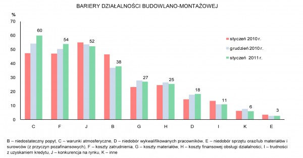 GUS - Koniunktura w przemyśle, budownictwie, handlu i usługach w styczniu 2011 r.