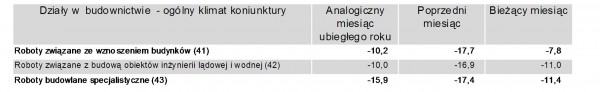 GUS - Koniunktura w przemyśle, budownictwie, handlu i usługach w styczniu 2011 r.