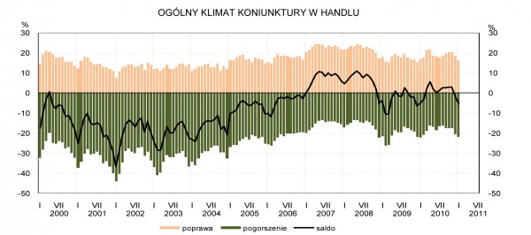 GUS - Koniunktura w przemyśle, budownictwie, handlu i usługach w styczniu 2011 r.