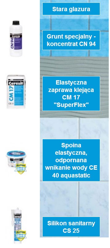 Kładziemy nowe płytki na stare