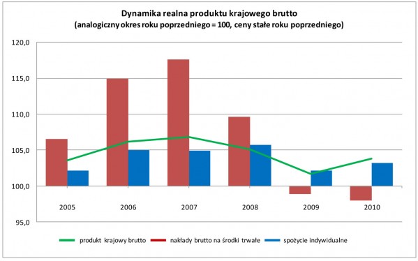 GUS - Produkt krajowy brutto w 2010 r. Szacunek wstępny