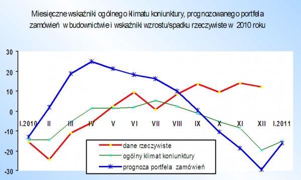 Rynek budowlany i ceny w badaniach oraz statystyce – styczeń 2011 - cz.1.