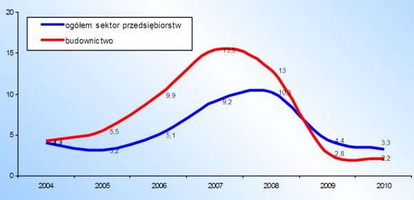 Rynek budowlany i ceny w badaniach oraz statystyce – styczeń 2011 - cz.1.
