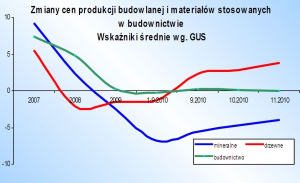 Rynek budowlany i ceny w badaniach oraz statystyce – styczeń 2011 - cz.1.