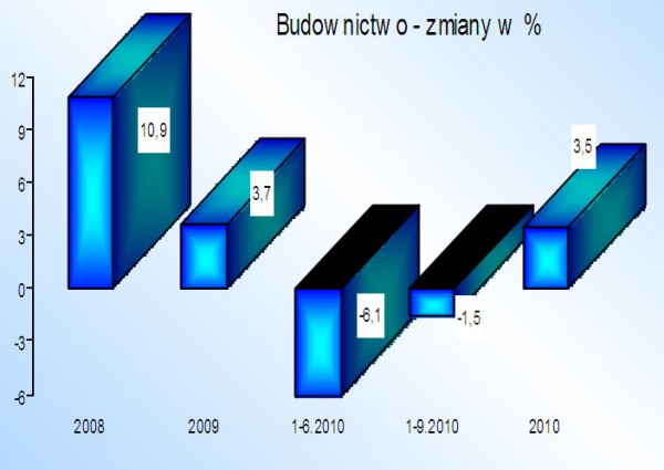 Rynek budowlany i ceny w badaniach oraz statystyce – styczeń 2011 - cz.1.