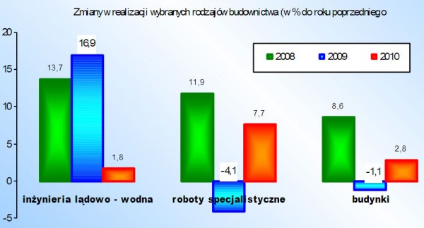 Rynek budowlany i ceny w badaniach oraz statystyce – styczeń 2011 - cz.1.