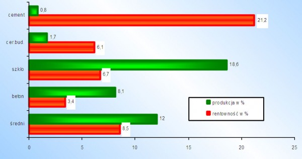 Sytuacja w przemyśle mineralnych materiałów budowlanych w 2010 roku - cz.2.