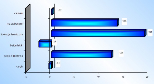 Sytuacja w przemyśle mineralnych materiałów budowlanych w 2010 roku - cz.2.