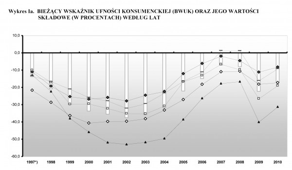 GUS - Koniunktura konsumencka Styczeń 2011 r.