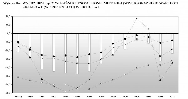 GUS - Koniunktura konsumencka Styczeń 2011 r.