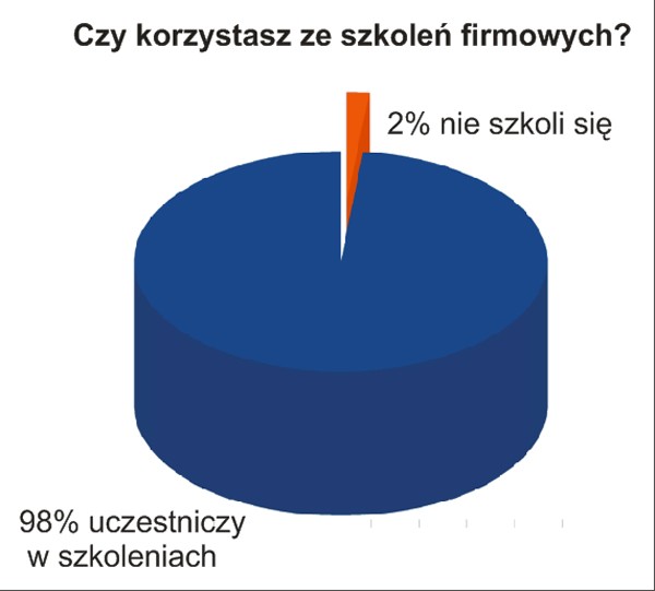 Szkolenia ważne dla glazurników