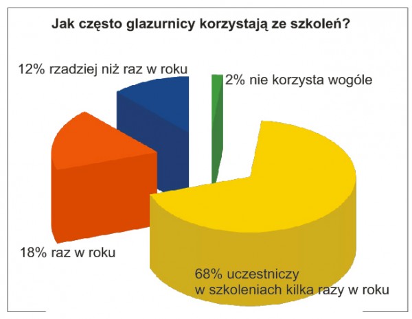 Szkolenia ważne dla glazurników