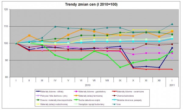 Trendy zmian cen materiałów budowlanych w styczniu