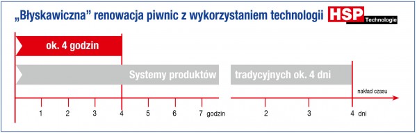 System renowacji pomieszczeń piwnicznych Visbud-Projekt