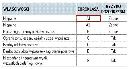 Niepalna izolacja – ochrona przed katastrofą