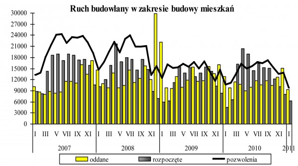 GUS - Budownictwo mieszkaniowe w styczniu 2011 r.
