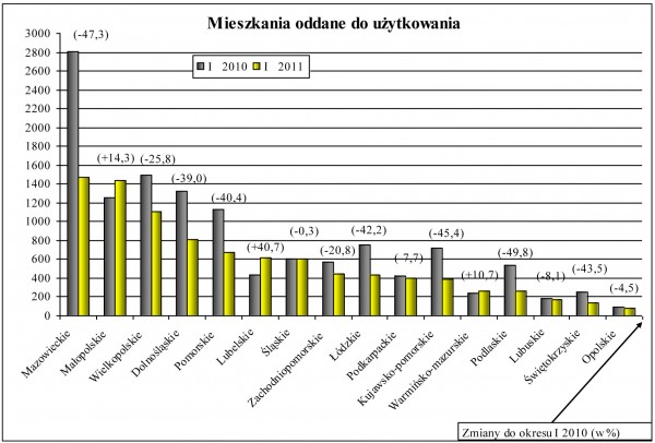 GUS - Budownictwo mieszkaniowe w styczniu 2011 r.