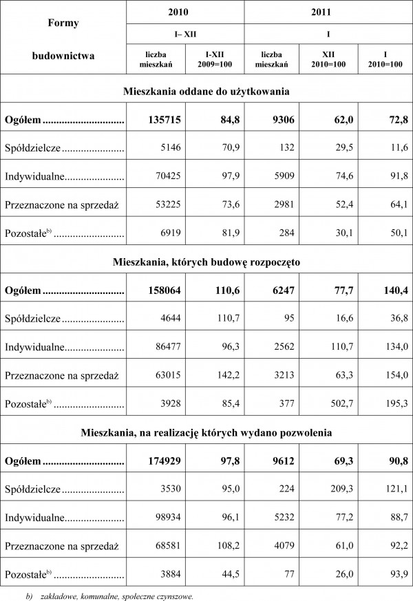 GUS - Budownictwo mieszkaniowe w styczniu 2011 r.