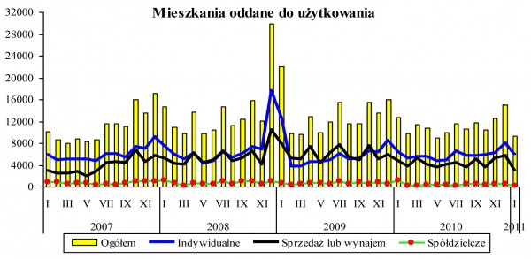 GUS - Budownictwo mieszkaniowe w styczniu 2011 r.