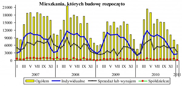 GUS - Budownictwo mieszkaniowe w styczniu 2011 r.