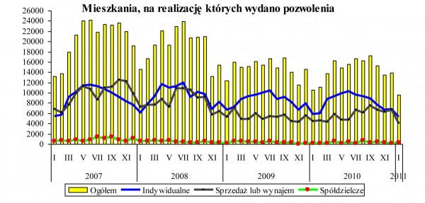 GUS - Budownictwo mieszkaniowe w styczniu 2011 r.