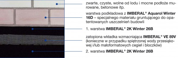 Hydroizolacja budowli według firmy Visbud-Projekt. Uszczelnianie do -5°C