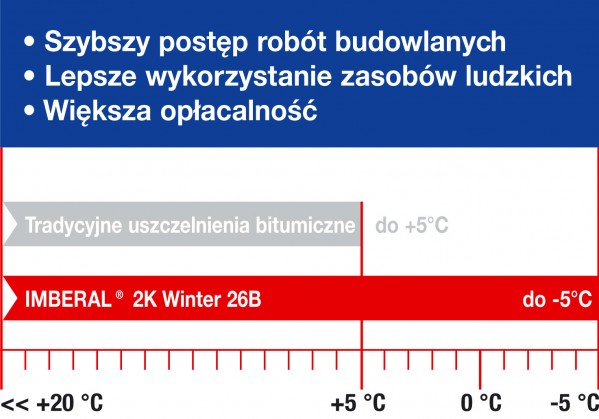 Hydroizolacja budowli według firmy Visbud-Projekt. Uszczelnianie do -5°C