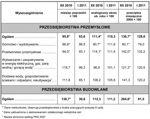 GUS - Dynamika produkcji przemysłowej i budowlano – montażowej w styczniu 2011 r.