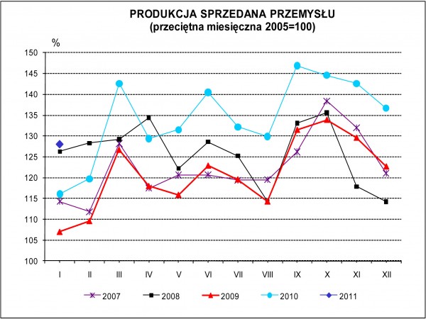 GUS - Dynamika produkcji przemysłowej i budowlano – montażowej w styczniu 2011 r.