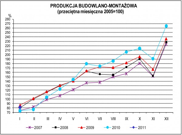 GUS - Dynamika produkcji przemysłowej i budowlano – montażowej w styczniu 2011 r.