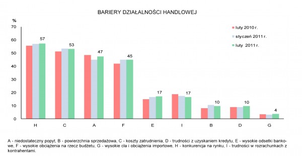 GUS - Koniunktura w przemyśle, budownictwie, handlu i usługach w lutym 2011 r.